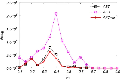 Figure 2 . 6 – The total number of exchanged messages on sensor target instances where p c = 0 