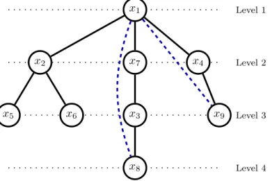 Figure 3 . 3 – A DFS-tree arrangement of the constraint graph in Figure 3 . 1 .