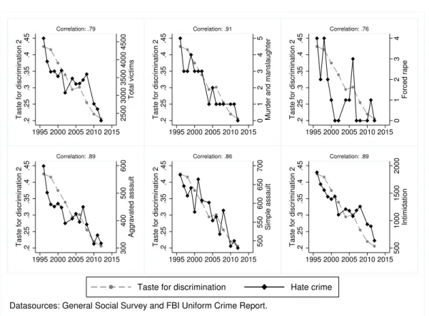 Figure 5. : Racially-motivated hate crimes versus taste for discrimination