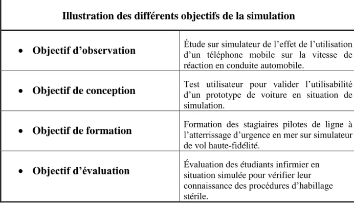 Illustration des différents objectifs de la simulation 