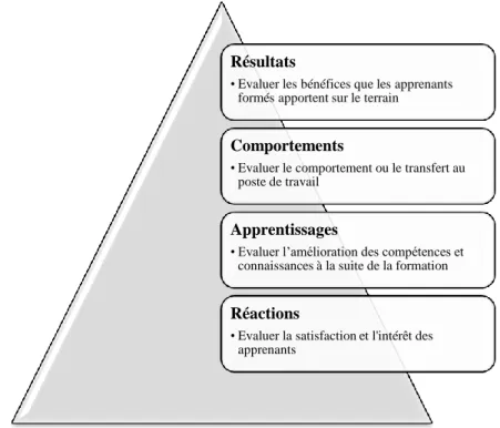 Figure 8. Pyramide d'évaluation des formations, d'après Kirkpatrick et Kirkpatrick (2006) 