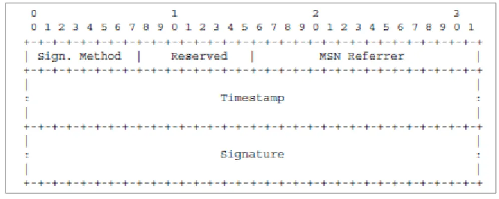 Figure 2.3:  Format du message de signature généré   Tirée de Adjih et al (2003) 