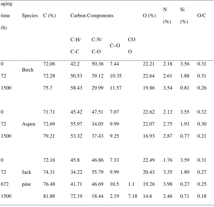 Table 1  Atomic percentages of different components of acrylic polyurethane coating containing  bark extract and lignin stabilizer applied to surfaces of  different wood species at  different aging  times 