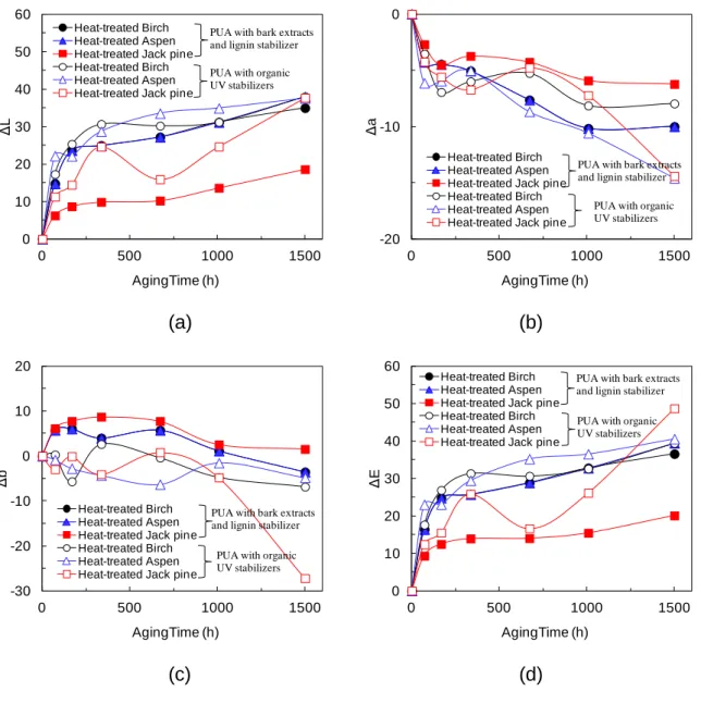Figure  1  Comparison of color change of acrylic polyurethane coatings (PUA)  on heat-treated jack  pine, aspen, and birch  surfaces at different aging times  (a) lightness index change, (b) red-green  index change, (c) yellow-blue index change, and (d) to