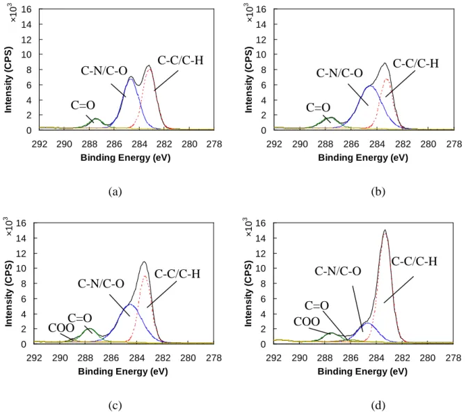 Figure 5  C1s spectrum of the acrylic polyurethane coating containing bark extract and lignin  stabilizer on heat-treated jack pine surface at (a) 0h, (b) 72h, (c) 672h, and (d) 1500h of aging 