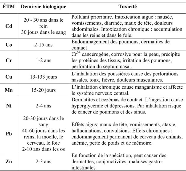 Tableau 0.1 Toxicité et demi-vie biologique des ÉTM  Adapté de Reichl et al. (2004) 