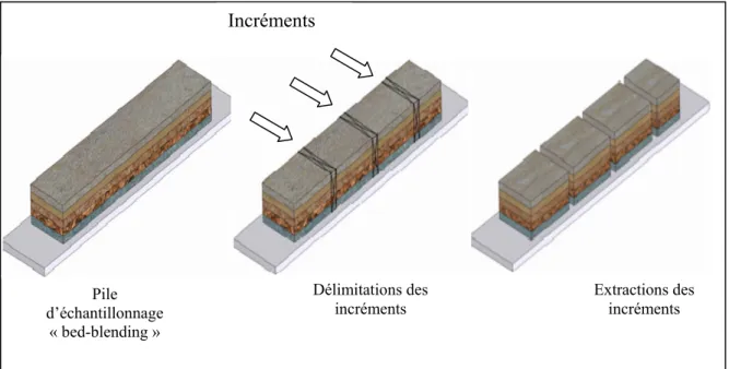 Figure 2.4 Échantillonnage d'une pile 