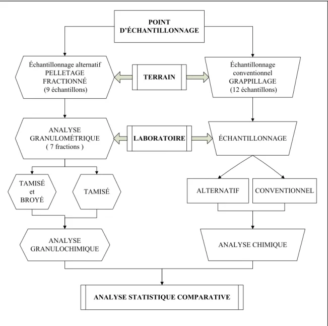 Figure 3.3 Schéma d'échantillonnage et d'analyse de SAU 