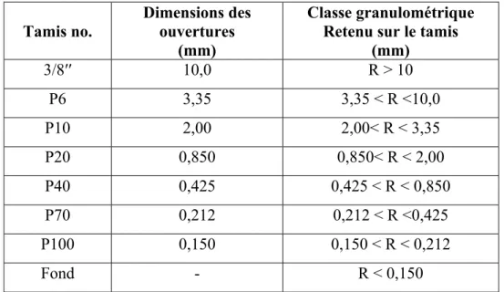 Tableau 3.1 Classes granulométriques de sol soumises aux analyses 