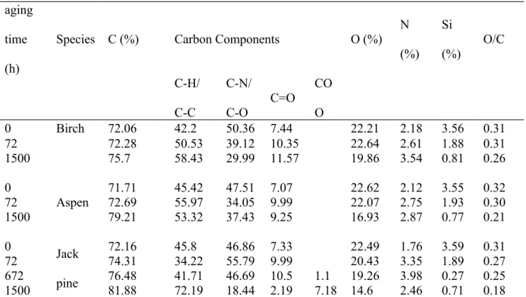Figure 1 Comparison of color change of acrylic polyurethane coatings (PUA) on heat-treated jack pine, aspen, and birch surfaces at different aging times (a) lightness index change, (b) red-green index change, (c) yellow-blue index change, and (d) total col