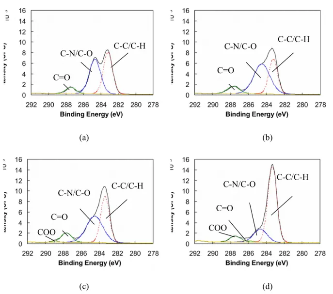 Figure   5  C1s   spectrum   of   the   acrylic   polyurethane   coating   containing   bark   extract   and   lignin stabilizer on heat-treated jack pine surface at (a) 0h, (b) 72h, (c) 672h, and (d) 1500h of aging
