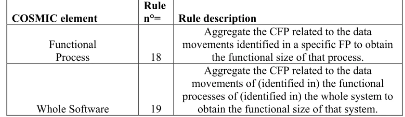 Tableau 4.4 Règles pour obtenir la taille fonctionnelle   des processus fonctionnels et du logiciel 
