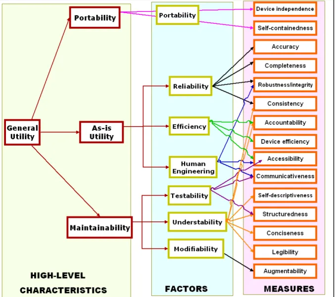 Figure 2.3   The Boehm’s quality model.  