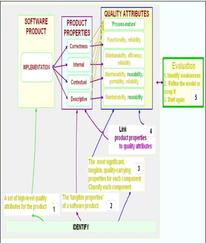 Figure 2.8   Linking product properties to quality attributes.  