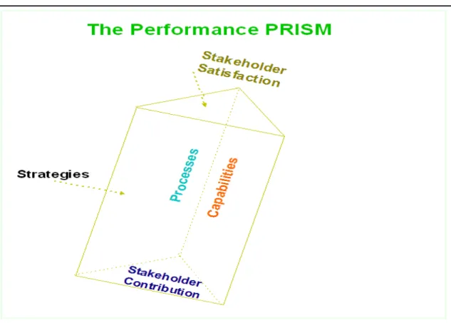 Figure 2.14   The five dimensions of the performance prism.  