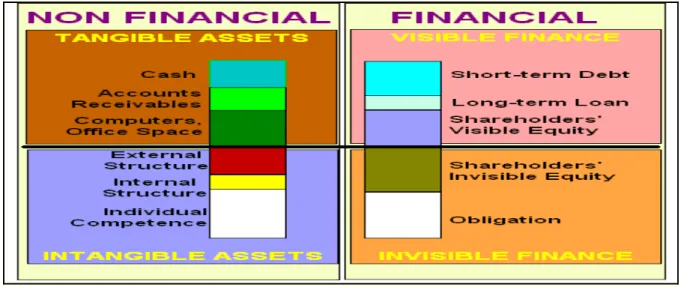 Figure 2.17   The balance sheet of a knowledge organization   Adapted from Sveiby (1997b, p.11)  