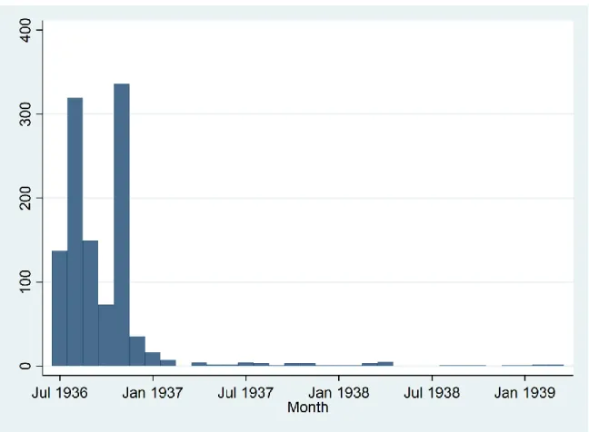 Figure 1. Officers executed in Republican-controlled areas, by month 