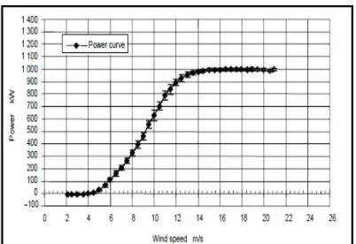Figure 3.1 Exemple de courbe de puissance d'une éolienne   Tirée de IEC-61400-12-1 (2005) 