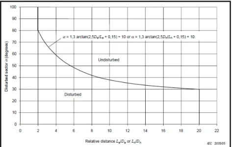 Figure 3.4 Limite du secteur obstrué par le sillage  en fonction de la distance relative 