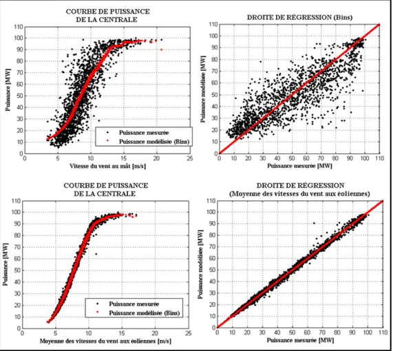 Tableau 3.4 Comparaison des performances de deux méthodologies : vitesse au mât vs  moyenne des vitesses aux éoliennes 