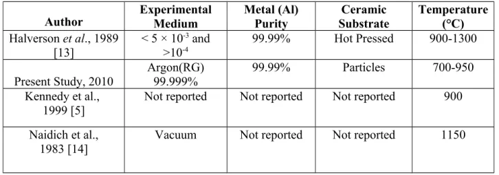 Table 1: An Overview of Wetting Data Reported in Literature for B 4 C/Pure Al System Author Experimental Medium Metal (Al)Purity Ceramic Substrate Temperature(°C) Halverson et al., 1989 [13] &lt; 5 × 10 -3  and&gt;10-4 99.99% Hot Pressed 900-1300 Present S