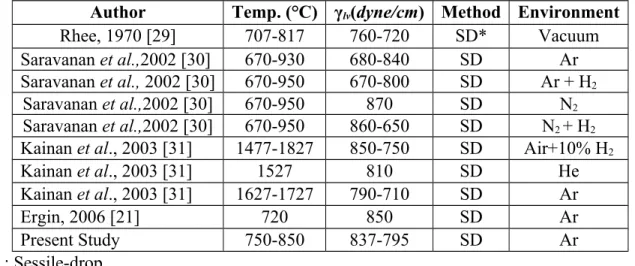 Table 2: An Overview of Surface Tension Data for Pure Aluminum Reported in Literature Author Temp