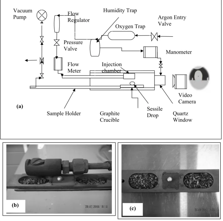 Figure 2: Schematic Views of (a) Sessile-Drop Experimental System, (b) Injection Chamber, and (c) Sample Holder Quartz  Window Video  CameraSessile Graphite DropCrucibleInjection chamberOxygen TrapArgon Entry ValveManometerVacuum PumpFlow RegulatorFlow Met