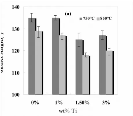 Figure 5:  Comparison of  (a) Initial Contact Angles   (b) Contact Angles after 20 min for Different Ti Contents at Two Different Temperatures