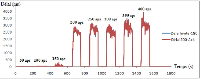 Figure 5.8  Délai ‘Invite-180’ vs délai ‘200-Ack’ 