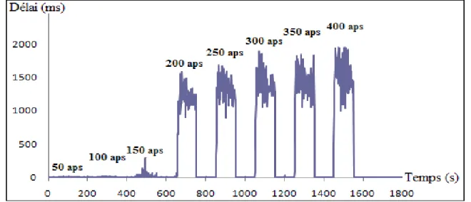 Figure 5.11  Le délai ‘200-Ack’ 