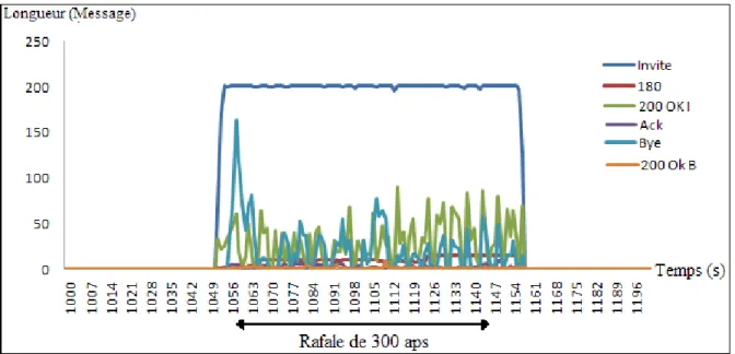 Figure 5.13  L’évolution de la taille des files d’attente 