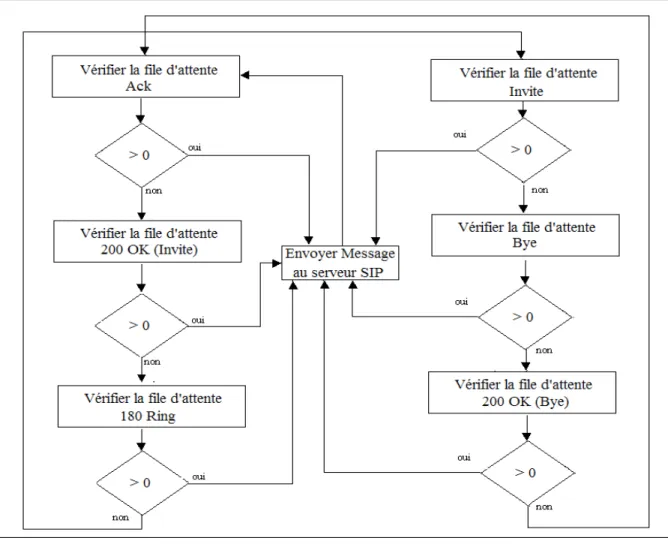 Figure 5.17  L’algorithme de priorité implémenté 