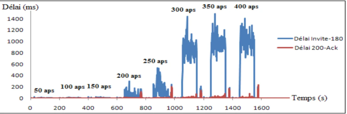 Figure 5.20  Le délai ‘Invite-180’  vs  ‘200-OK’ 
