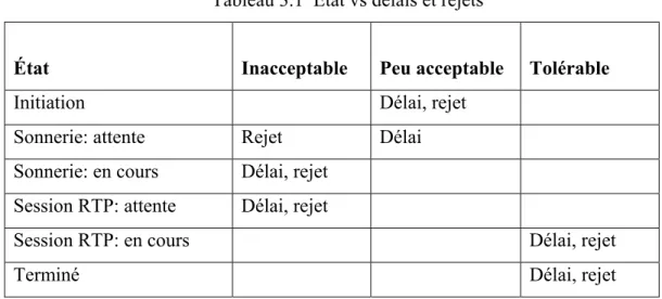 Tableau 3.1  État vs délais et rejets 