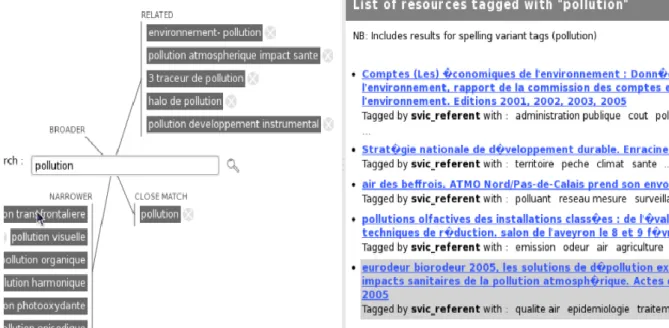 Figure 6 Processus de structuration collaborative de tags au fil des recherches des utilisateurs tirée de  [44] 