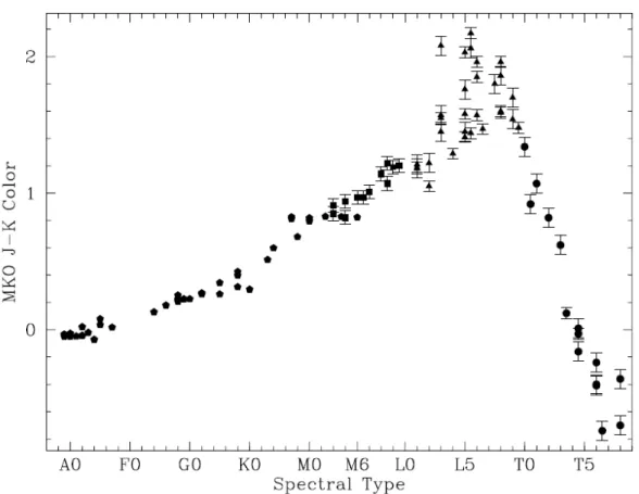 Figure 1.4 – Couleurs J − K observées en filtres MKO selon le type spectral. Les étoiles de type spectral M sont représentées par des carrés, les L par des triangles et les T par des cercles