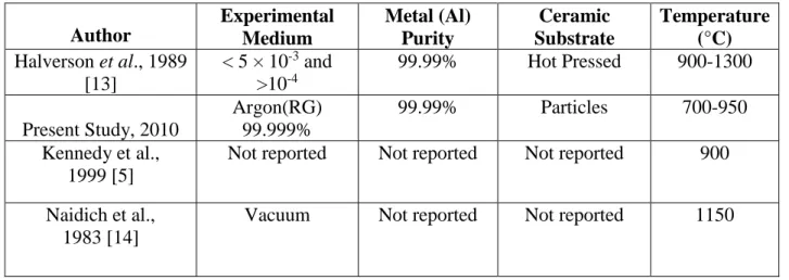 Table 1: An Overview of Wetting Data Reported in Literature for B 4 C/Pure Al System  Author  Experimental  Medium  Metal (Al) Purity  Ceramic  Substrate  Temperature (°C)  Halverson et al., 1989  [13]  &lt; 5 × 10 -3  and &gt;10-4 99.99%  Hot Pressed  900
