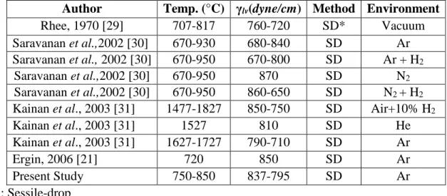 Table 2: An Overview of Surface Tension Data for Pure Aluminum Reported in Literature  Author  Temp