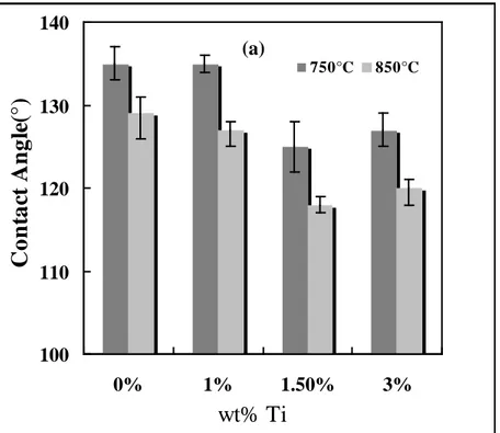 Figure 5:  Comparison of  (a) Initial Contact Angles   (b) Contact Angles after 20 min for  Different Ti Contents at Two Different Temperatures 