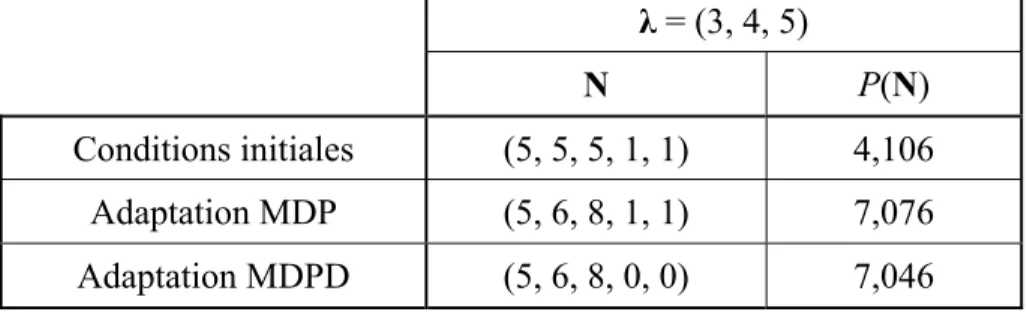 Tableau 2.2 Comparaison des adaptations de capacité MDP et MDPD,  réseau 5L  λ = (3, 4, 5)  N  P(N)  Conditions initiales  (5, 5, 5, 1, 1)  4,106  Adaptation MDP  (5, 6, 8, 1, 1)  7,076  Adaptation MDPD  (5, 6, 8, 0, 0)  7,046  2.5.2  Adaptation de paramèt