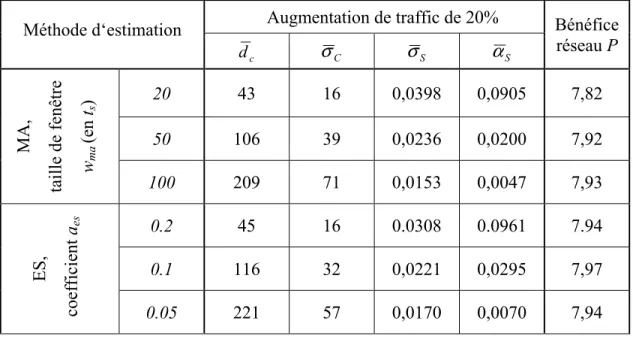 Tableau 2.3 Convergence et stabilité des adaptations de capacité MDPD,  Augmentation de traffic de 20% 