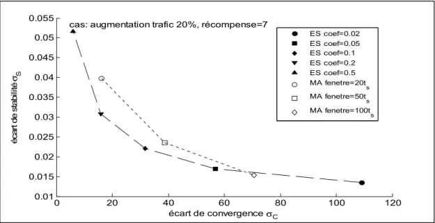 Figure 2.6 Convergence vs. Stabilité, comparaison des estimations ES et MA. 