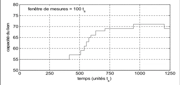 Figure 2.8 Adaptation de capacité du lien MTL-QUE (MA, fenêtre de 100 t s ). 