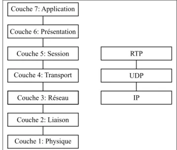 Figure 2.9 Hiérarchie protocolaire RTP/UDP/IP et les couches du modèle OSI.