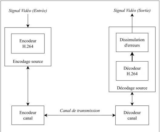 Figure 4.1 Diagramme à blocs des composantes liées au transport de séquences vidéos.