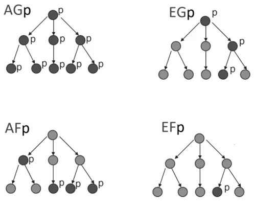 Figure 2.6 – Combinaison de connecteurs pour les logiques arborescentes