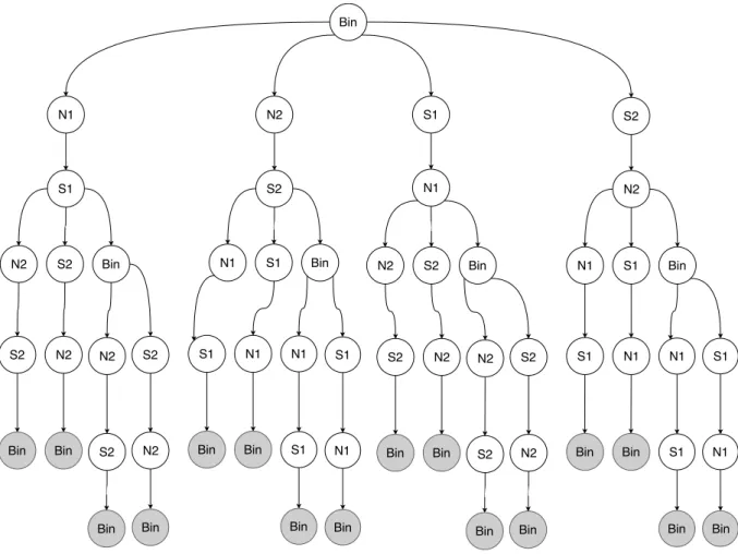 Figure 2.8 – Graphe d’état généré pour la récolte de la parcelle de la Figure 2.7 Après avoir construit le graphe d’état de l’exemple, nous allons maintenant le parcourir à la recherche des chemins menant aux états finaux