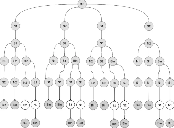 Figure 2.9 – Illustration du parcours en largeur d’un graphe d’état