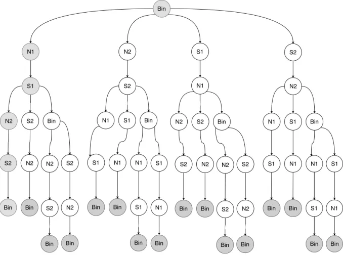 Figure 2.10 – Illustration du parcours en profondeur d’un graphe d’état Les deux illustrations (figures 2.9 et 2.10) expliquent l’influence de la stratégie de parcours sur l’espace d’état parcouru