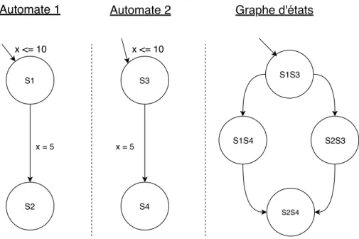 Figure 2.11 – Exemple d’entrelacement entre états